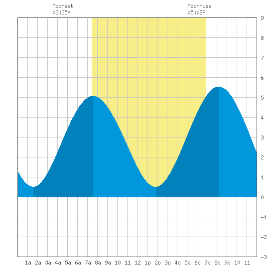 Tiger Point tide chart for Saturday, October 16, 2021