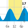 Tiger Point tide chart for Sunday, October 17, 2021