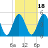 Tiger Point tide chart for Monday, October 18, 2021