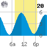 Tiger Point tide chart for Wednesday, October 20, 2021