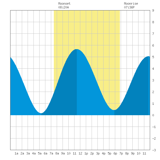 Tiger Point tide chart for Thursday, October 21, 2021