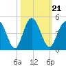 Tiger Point tide chart for Thursday, October 21, 2021