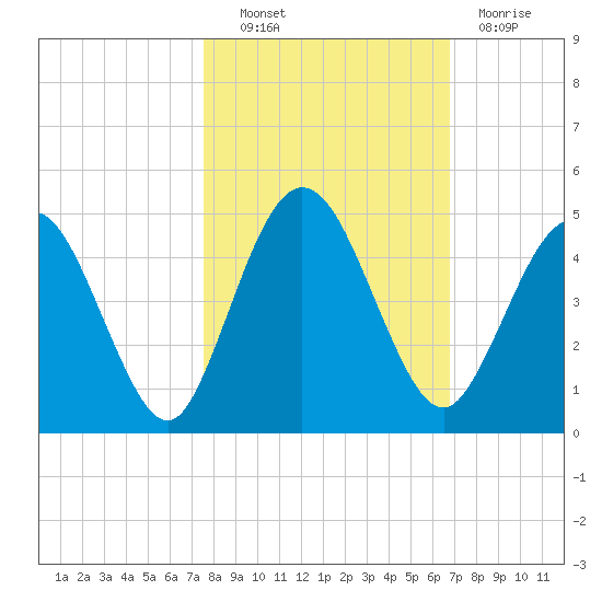 Tiger Point tide chart for Friday, October 22, 2021