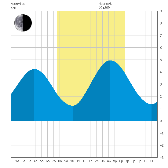 Tiger Point tide chart for Thursday, October 28, 2021