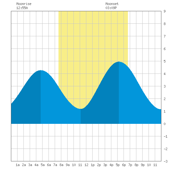 Tiger Point tide chart for Friday, October 29, 2021