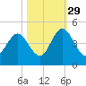 Tiger Point tide chart for Friday, October 29, 2021