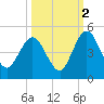 Tiger Point tide chart for Saturday, October 2, 2021