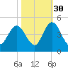Tiger Point tide chart for Saturday, October 30, 2021