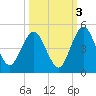Tiger Point tide chart for Sunday, October 3, 2021