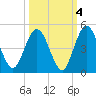 Tiger Point tide chart for Monday, October 4, 2021