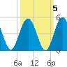 Tiger Point tide chart for Tuesday, October 5, 2021