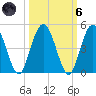 Tiger Point tide chart for Wednesday, October 6, 2021