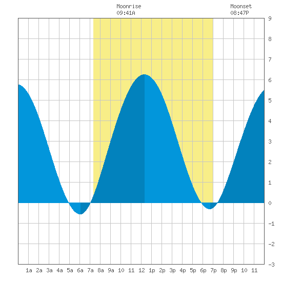 Tiger Point tide chart for Friday, October 8, 2021