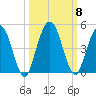 Tiger Point tide chart for Friday, October 8, 2021