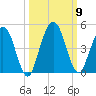 Tiger Point tide chart for Saturday, October 9, 2021