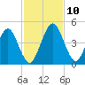 Tiger Point tide chart for Wednesday, November 10, 2021