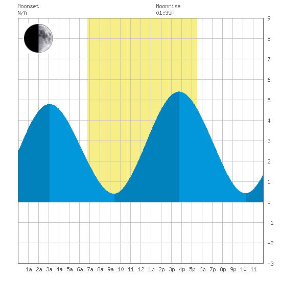 Tiger Point tide chart for Thursday, November 11, 2021