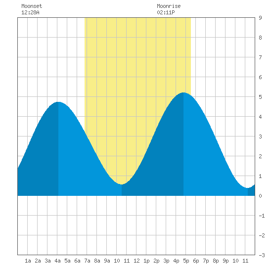 Tiger Point tide chart for Friday, November 12, 2021