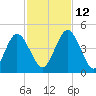 Tiger Point tide chart for Friday, November 12, 2021