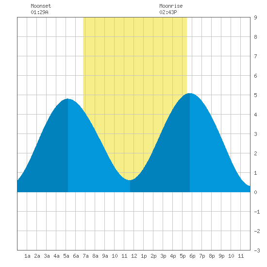 Tiger Point tide chart for Saturday, November 13, 2021