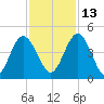 Tiger Point tide chart for Saturday, November 13, 2021