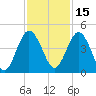 Tiger Point tide chart for Monday, November 15, 2021
