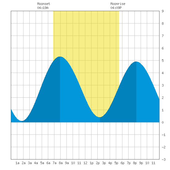 Tiger Point tide chart for Tuesday, November 16, 2021