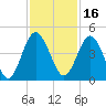 Tiger Point tide chart for Tuesday, November 16, 2021