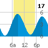 Tiger Point tide chart for Wednesday, November 17, 2021