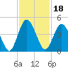 Tiger Point tide chart for Thursday, November 18, 2021