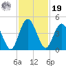 Tiger Point tide chart for Friday, November 19, 2021