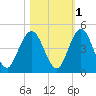 Tiger Point tide chart for Monday, November 1, 2021