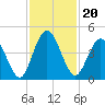 Tiger Point tide chart for Saturday, November 20, 2021