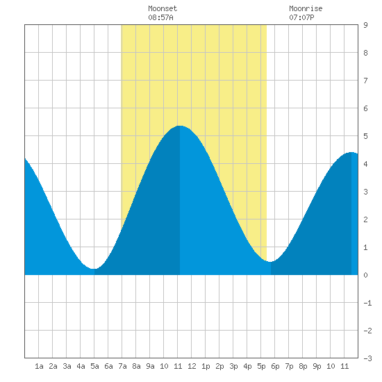 Tiger Point tide chart for Sunday, November 21, 2021