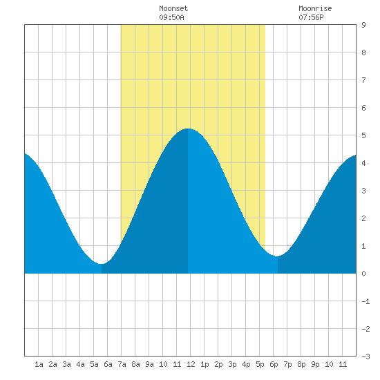 Tiger Point tide chart for Monday, November 22, 2021