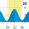 Tiger Point tide chart for Monday, November 22, 2021