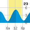 Tiger Point tide chart for Tuesday, November 23, 2021