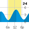 Tiger Point tide chart for Wednesday, November 24, 2021