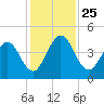 Tiger Point tide chart for Thursday, November 25, 2021
