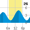 Tiger Point tide chart for Friday, November 26, 2021