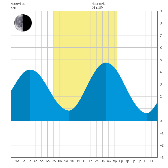 Tiger Point tide chart for Saturday, November 27, 2021