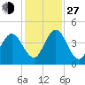 Tiger Point tide chart for Saturday, November 27, 2021