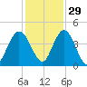 Tiger Point tide chart for Monday, November 29, 2021