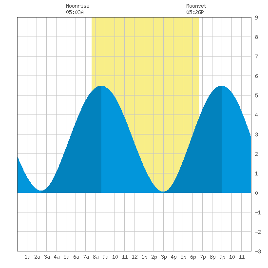 Tiger Point tide chart for Tuesday, November 2, 2021