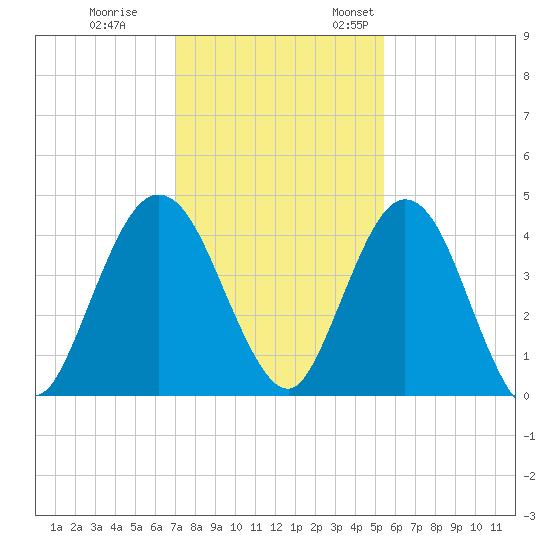 Tiger Point tide chart for Tuesday, November 30, 2021