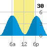 Tiger Point tide chart for Tuesday, November 30, 2021