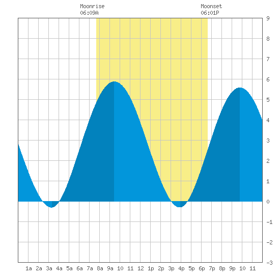 Tiger Point tide chart for Wednesday, November 3, 2021