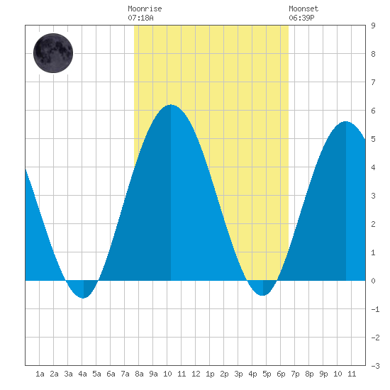 Tiger Point tide chart for Thursday, November 4, 2021