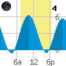 Tiger Point tide chart for Thursday, November 4, 2021