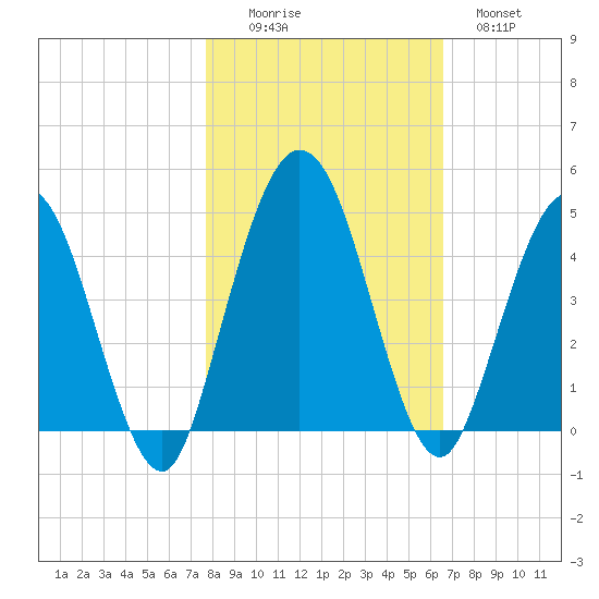 Tiger Point tide chart for Saturday, November 6, 2021
